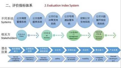 我國城市公交智能化系統(tǒng)成本效果評(píng)估探討