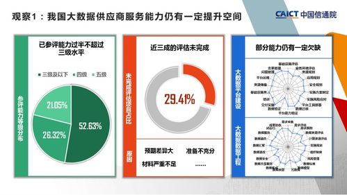 中國信通院第二批大數(shù)據(jù)服務能力評估觀察