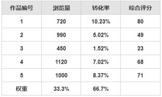 如何評估產(chǎn)品內(nèi)容的價(jià)值